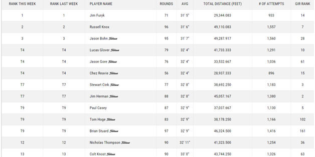 Putting | Precision Golf School Putting | Precision Golf School